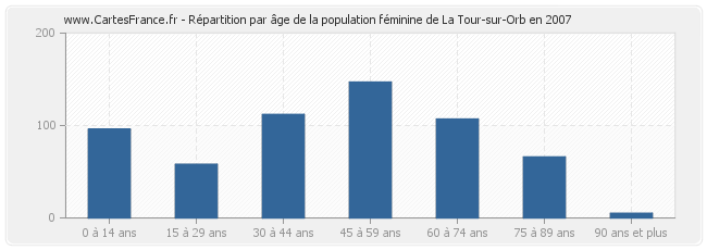 Répartition par âge de la population féminine de La Tour-sur-Orb en 2007